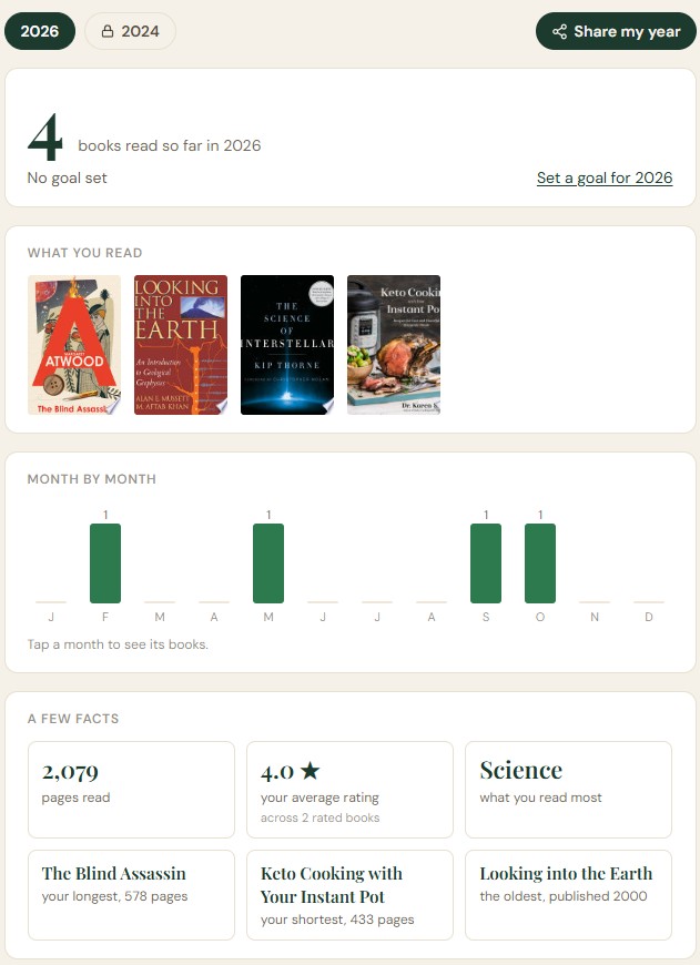 TroveScore's reading year page: four books read so far in 2026 with their covers, a month-by-month chart, and facts such as pages read, average rating and the longest book